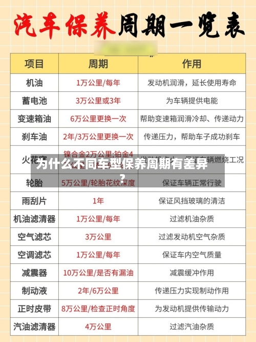 为什么不同车型保养周期有差异？-第2张图片