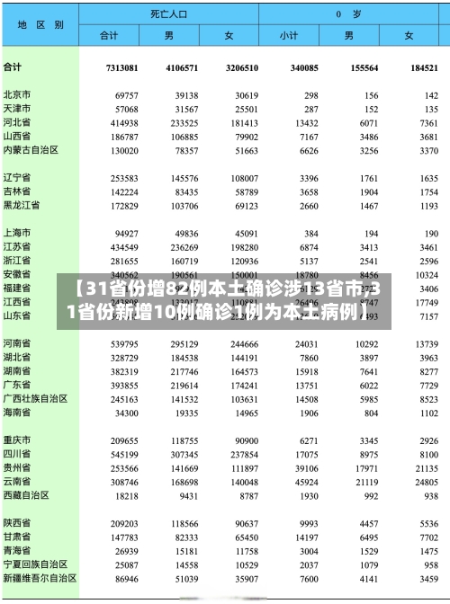【31省份增82例本土确诊涉13省市,31省份新增10例确诊1例为本土病例】