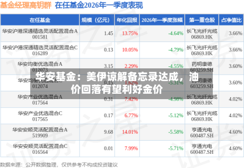 华安基金：美伊谅解备忘录达成	，油价回落有望利好金价-第2张图片