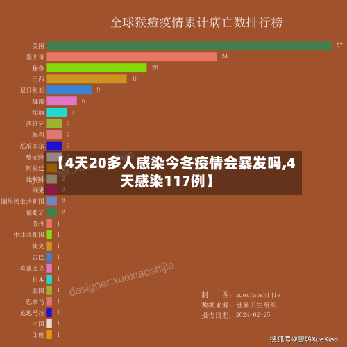 【4天20多人感染今冬疫情会暴发吗,4天感染117例】