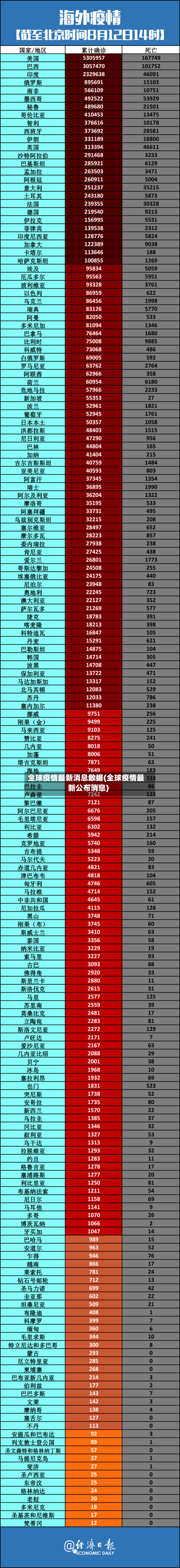 全球疫情最新消息数据(全球疫情最新公布消息)-第2张图片