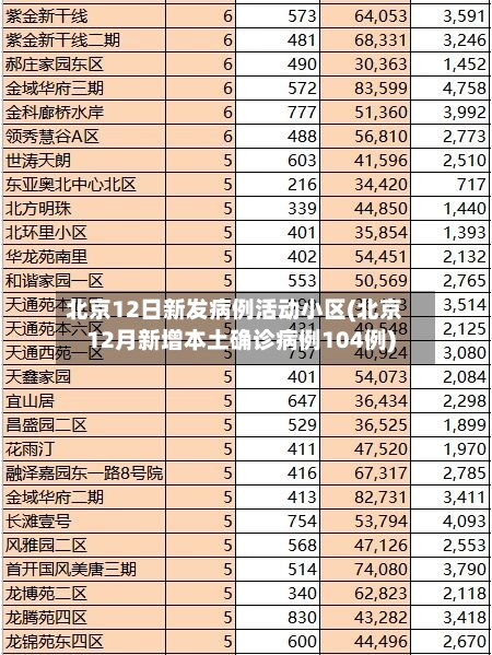 北京12日新发病例活动小区(北京12月新增本土确诊病例104例)