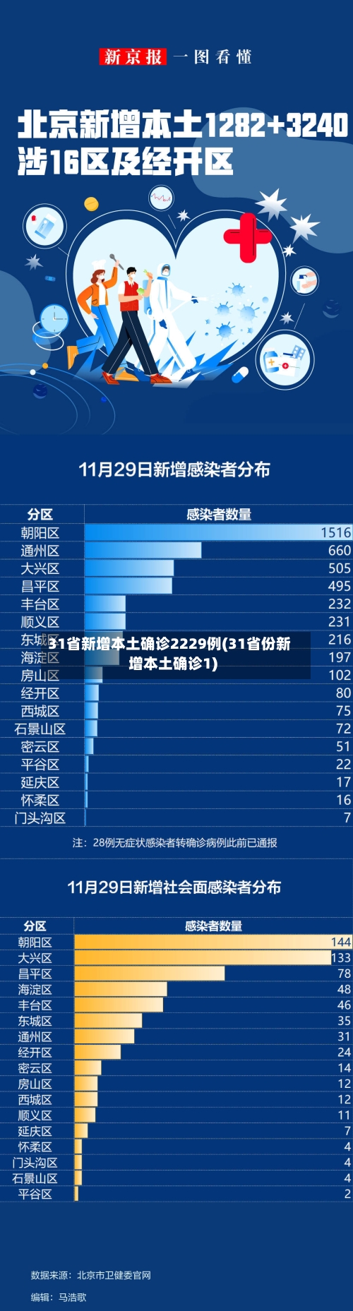 31省新增本土确诊2229例(31省份新增本土确诊1)
