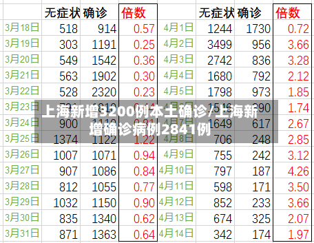 上海新增3200例本土确诊/上海新增确诊病例2841例-第2张图片