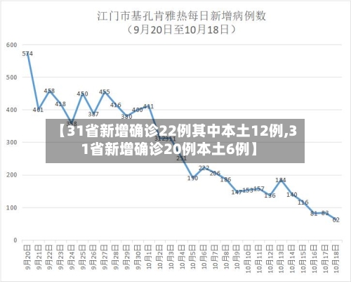 【31省新增确诊22例其中本土12例,31省新增确诊20例本土6例】-第2张图片