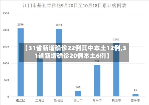 【31省新增确诊22例其中本土12例,31省新增确诊20例本土6例】-第3张图片