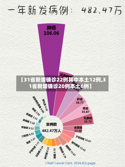 【31省新增确诊22例其中本土12例,31省新增确诊20例本土6例】