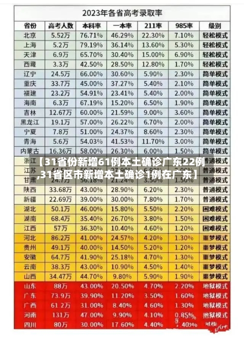 【31省份新增61例本土确诊广东22例,31省区市新增本土确诊1例在广东】-第3张图片