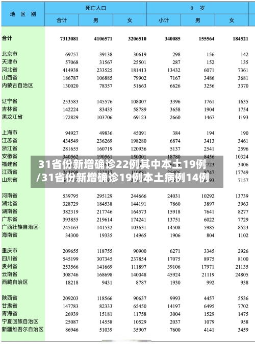 31省份新增确诊22例其中本土19例/31省份新增确诊19例本土病例14例-第3张图片