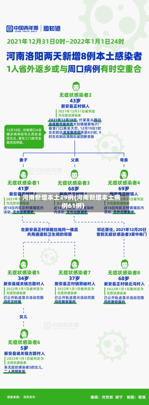 河南新增本土29例(河南新增本土病例61例)-第3张图片