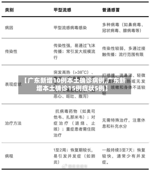 【广东新增10例本土确诊病例,广东新增本土确诊15例症状5例】