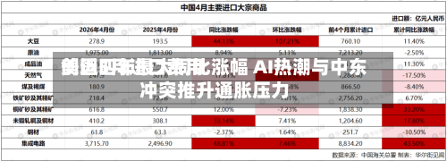 美国5月进口费用
创近四年最大同比涨幅 AI热潮与中东冲突推升通胀压力-第3张图片