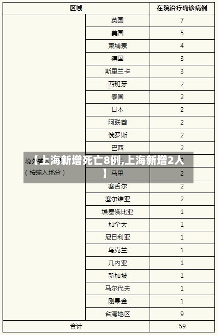 【上海新增死亡8例,上海新增2人】-第2张图片