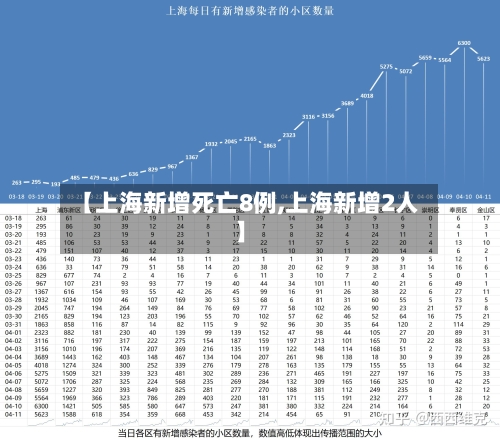 【上海新增死亡8例,上海新增2人】