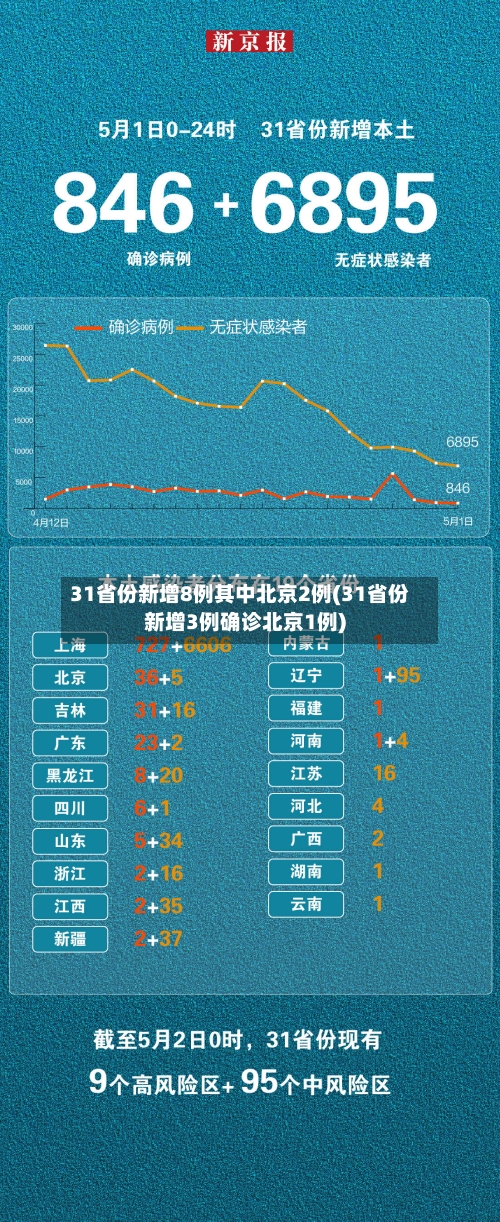 31省份新增8例其中北京2例(31省份新增3例确诊北京1例)-第2张图片