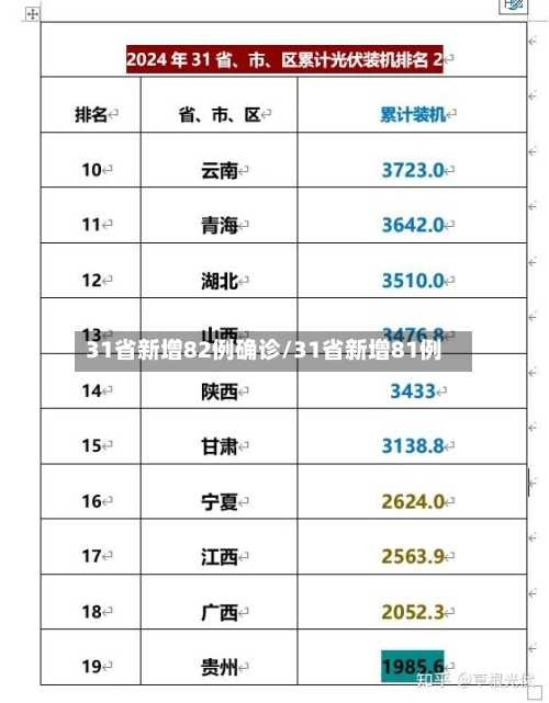 31省新增82例确诊/31省新增81例