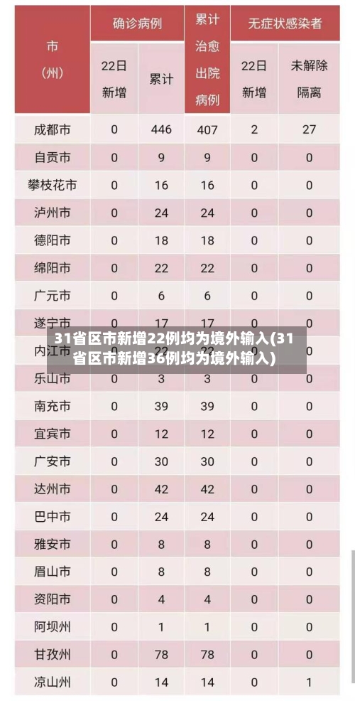 31省区市新增22例均为境外输入(31省区市新增36例均为境外输入)
