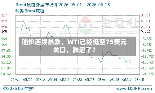 油价连续暴跌，WTI已经低至75美元关口，跌超了？-第2张图片