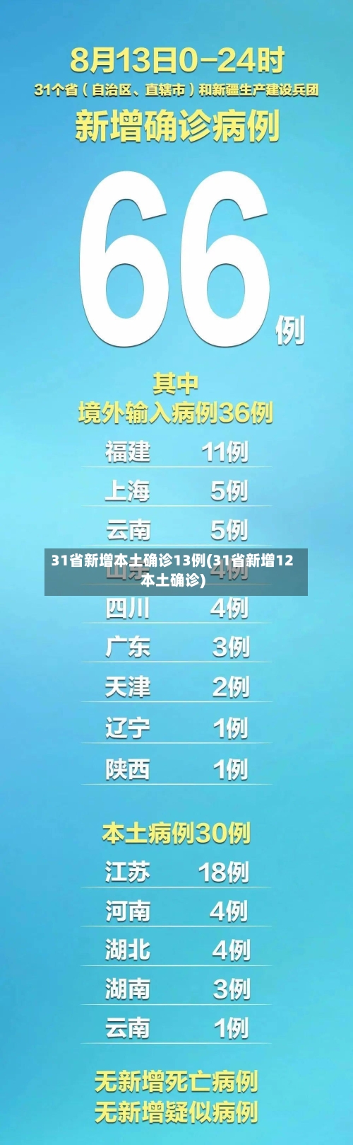 31省新增本土确诊13例(31省新增12本土确诊)-第2张图片