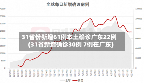 31省份新增61例本土确诊广东22例(31省新增确诊30例 7例在广东)