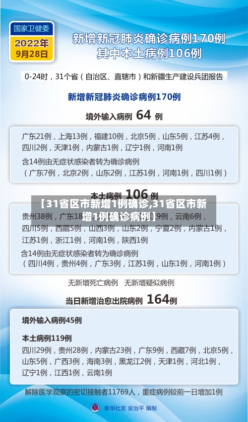【31省区市新增1例确诊,31省区市新增1例确诊病例】