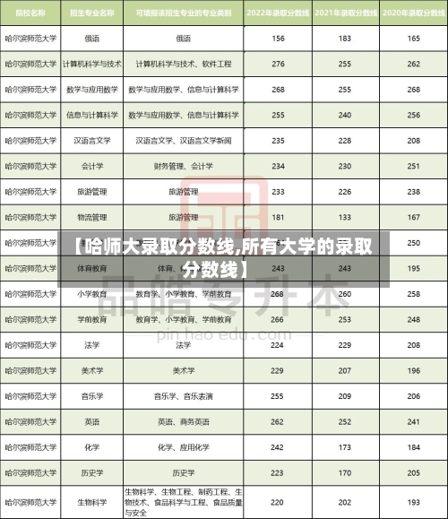 【哈师大录取分数线,所有大学的录取分数线】