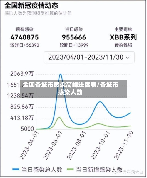 全国各城市感染高峰进度表/各城市感染人数-第3张图片