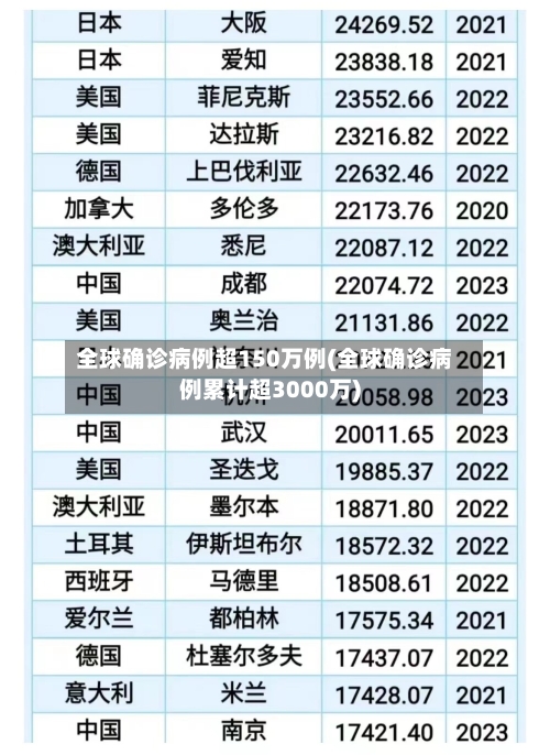 全球确诊病例超150万例(全球确诊病例累计超3000万)-第3张图片