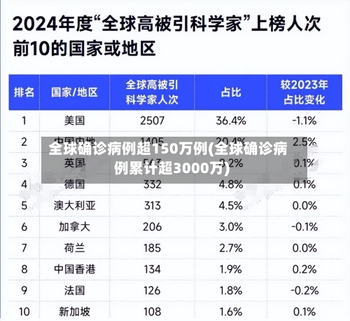 全球确诊病例超150万例(全球确诊病例累计超3000万)-第2张图片