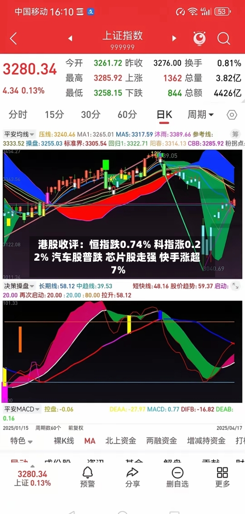 港股收评：恒指跌0.74% 科指涨0.22% 汽车股普跌 芯片股走强 快手涨超7%-第2张图片