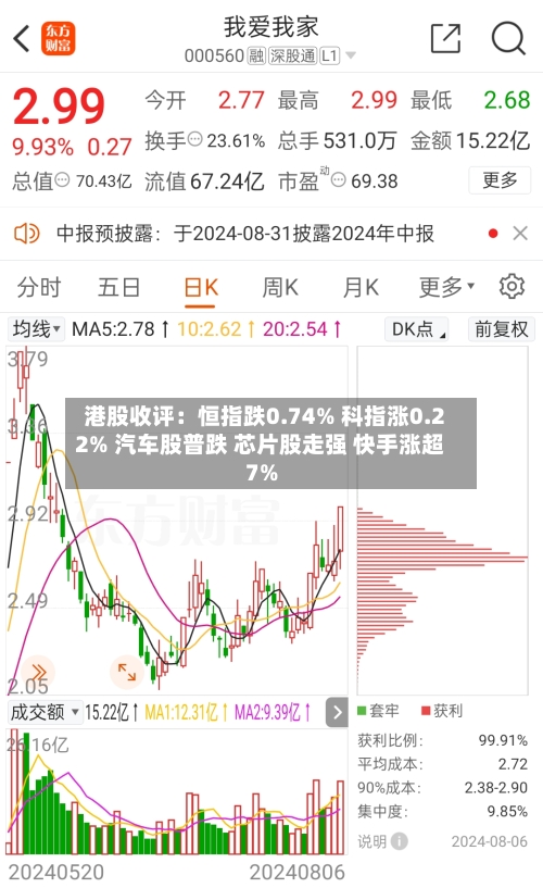 港股收评：恒指跌0.74% 科指涨0.22% 汽车股普跌 芯片股走强 快手涨超7%