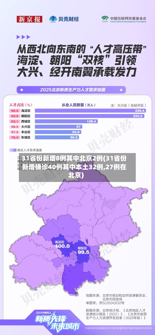 31省份新增8例其中北京2例(31省份新增确诊40例其中本土32例,27例在北京)