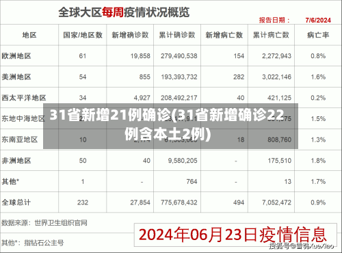 31省新增21例确诊(31省新增确诊22例含本土2例)