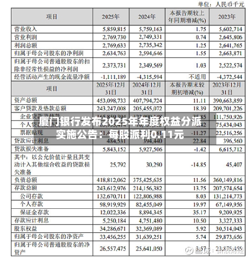 厦门银行发布2025年年度权益分派实施公告：每股派利0.11元
