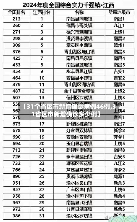 【31个省区市新增确诊病例46例,31省区市新增确诊多少例】-第2张图片