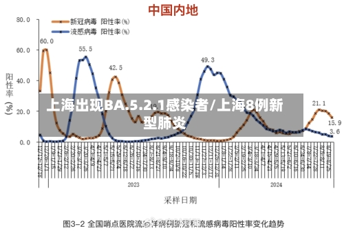 上海出现BA.5.2.1感染者/上海8例新型肺炎