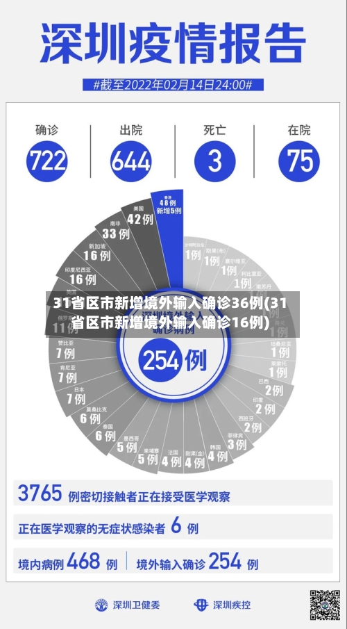 31省区市新增境外输入确诊36例(31省区市新增境外输入确诊16例)-第2张图片