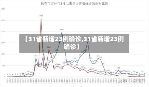 【31省新增23例确诊,31省新增23例确诊】