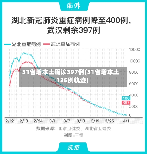 31省增本土确诊397例(31省增本土135例轨迹)-第2张图片