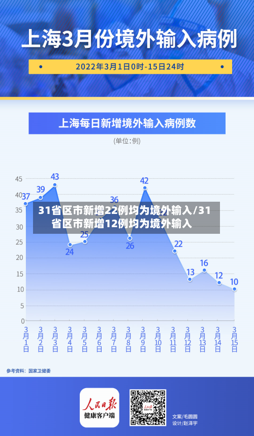 31省区市新增22例均为境外输入/31省区市新增12例均为境外输入-第2张图片