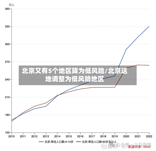 北京又有5个地区降为低风险/北京这地调整为低风险地区