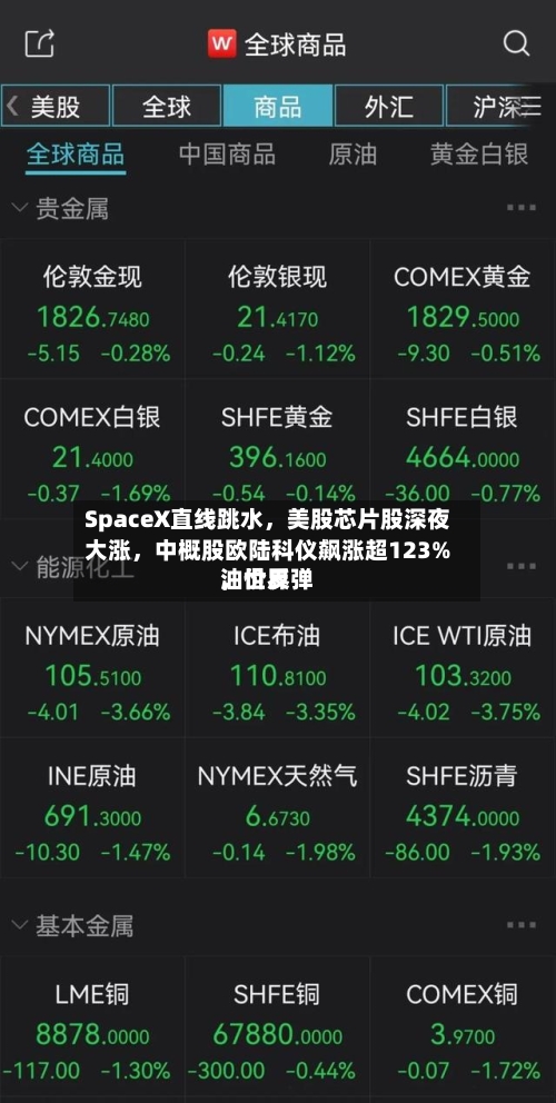 SpaceX直线跳水，美股芯片股深夜大涨	，中概股欧陆科仪飙涨超123%，世界油价反弹-第2张图片