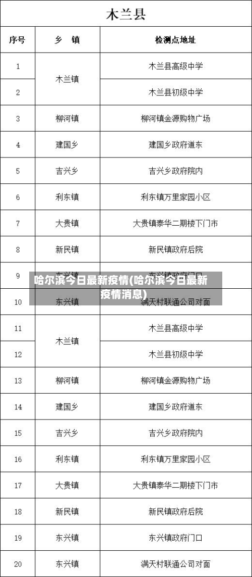 哈尔滨今日最新疫情(哈尔滨今日最新疫情消息)