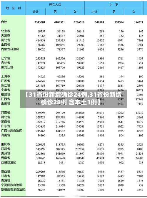 【31省份新增确诊24例,31省份新增确诊28例 含本土1例】-第3张图片