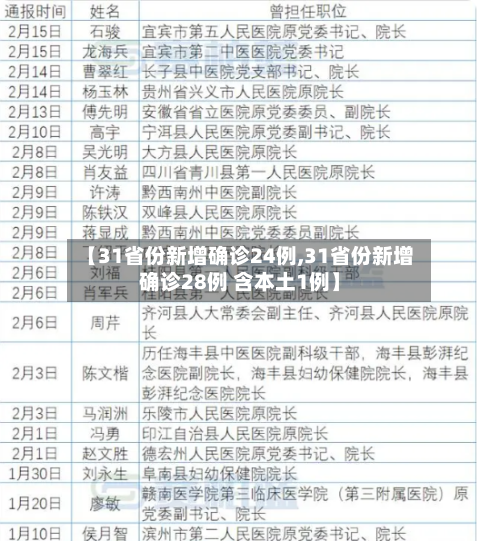 【31省份新增确诊24例,31省份新增确诊28例 含本土1例】-第2张图片