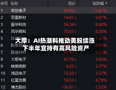 大摩：AI热潮料推动美股续涨 下半年宜持有高风险资产-第3张图片