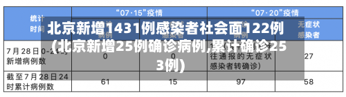 北京新增1431例感染者社会面122例(北京新增25例确诊病例,累计确诊253例)