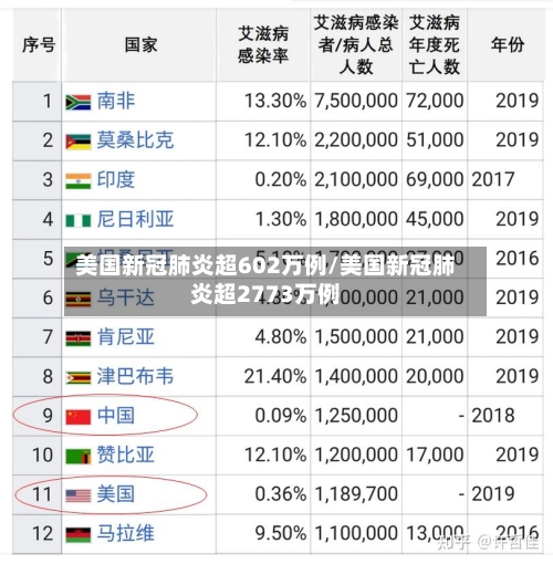 美国新冠肺炎超602万例/美国新冠肺炎超2773万例
