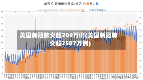 美国新冠肺炎超209万例(美国新冠肺炎超2587万例)