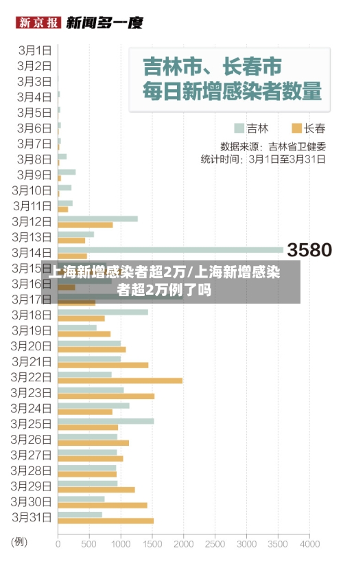 上海新增感染者超2万/上海新增感染者超2万例了吗